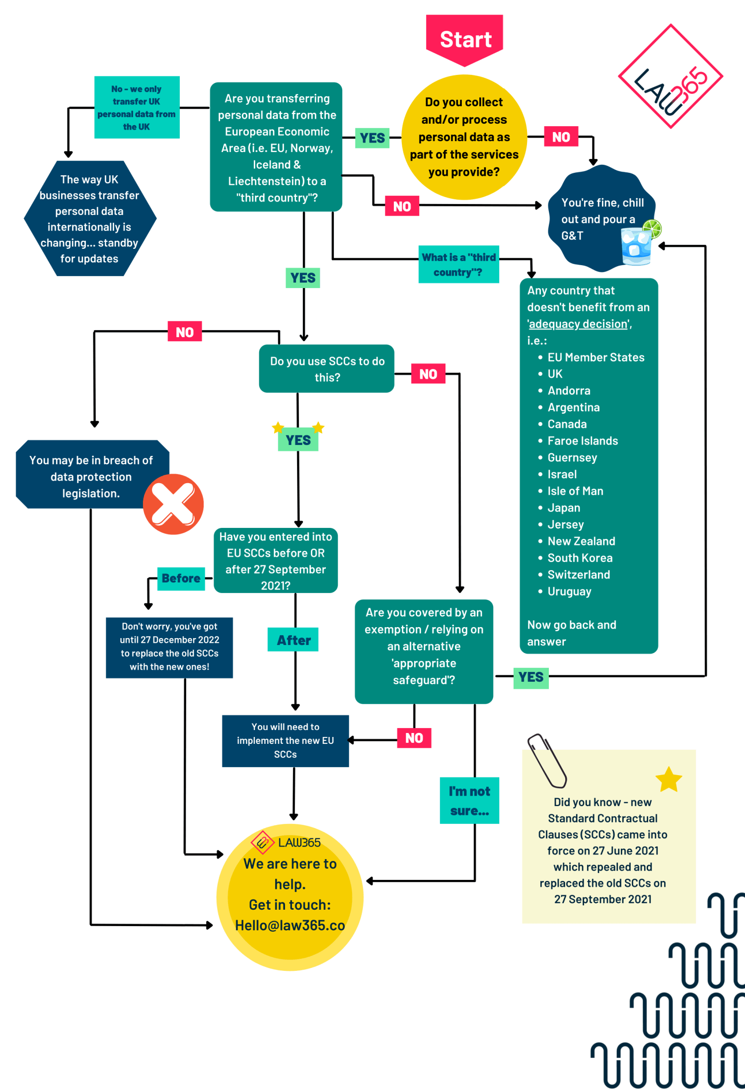 New EU SCCs – Are you prepared?